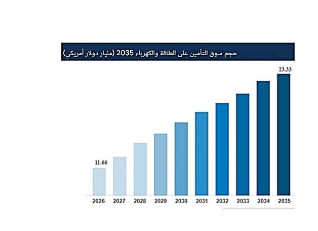 حجم سوق التأمين على الطاقة 