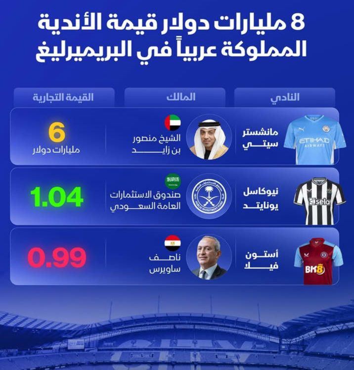 المليارات العربية تسيطر على البريميرليج.. استثمارات خليجية ومصرية تعيد رسم خريطة الكرة الإنجليزية. 5 IMG 20260509 WA0014