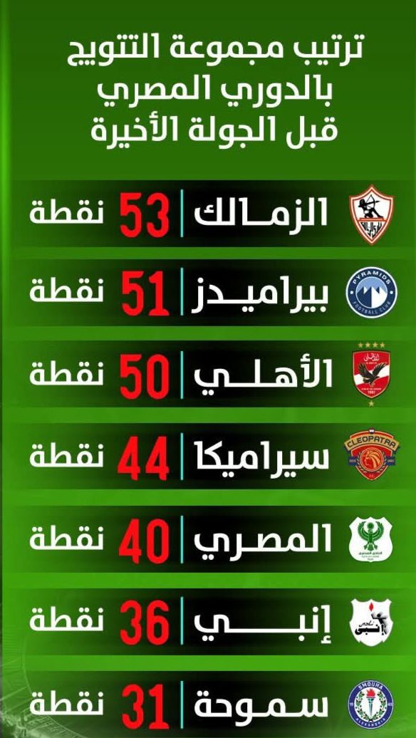 ليلة الحسم الكبرى.. صراع ثلاثي مشتعل على درع الدوري حتى الثانية الاخيرة. 4 WhatsApp Image 2026 05 06 at 01.13.26