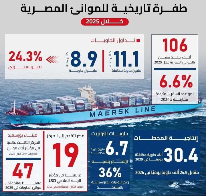 طفرة غير مسبوقة في الموانئ المصرية خلال 2025.. نمو قياسي يعزز مكانة مصر كمركز إقليمي للتجارة العالمية. 1 WhatsApp Image 2026 05 29 at 8.27.11 PM