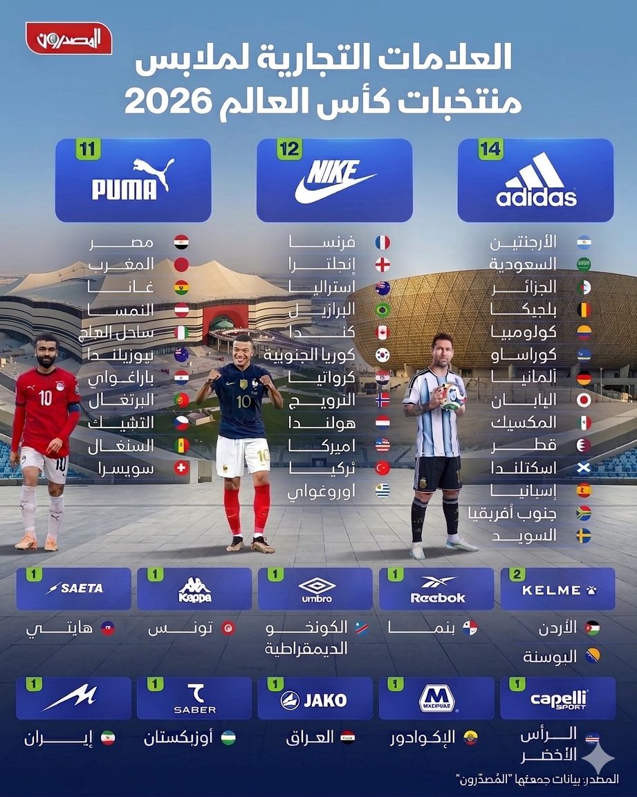 معركة المليارات على قمصان المونديال.. أديداس ونايكي وبوما تفرض هيمنتها على كأس العالم 2026 1 1781794642679