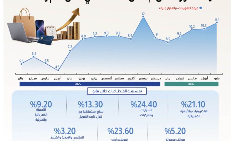 «يتجاوز 11 مليار جنيه بنمو تجاوز الضعف.. التمويل الاستهلاكي يتحول إلى المحرك الرئيسي للإنفاق والتسوق في مصر 1 التمويل الاستهلاكي