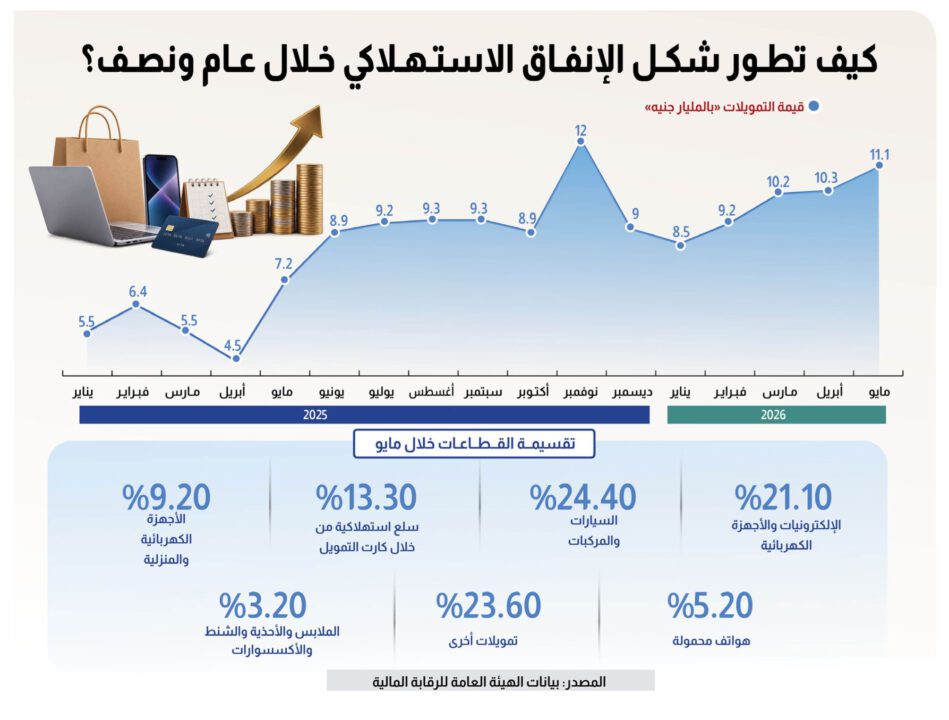 التمويل الاستهلاكي