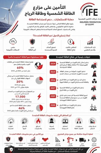 مزارع الشمس والرياح تحت مظلة التأمين.. استثمارات بالمليارات ومخاطر تعيد تشكيل سوق الحماية 4 1788856544174