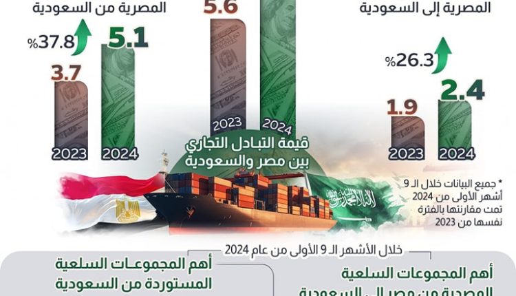 صادرات مصر للسعودية 2024